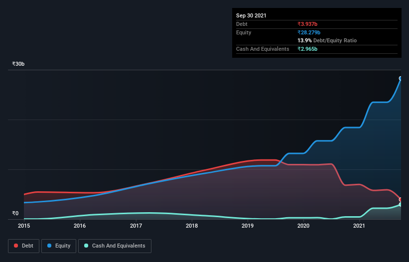 debt-equity-history-analysis