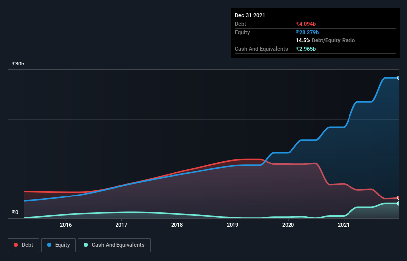 debt-equity-history-analysis