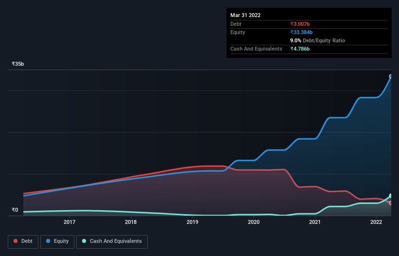 debt-equity-history-analysis