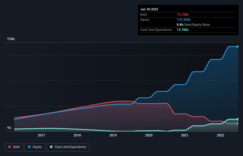 debt-equity-history-analysis