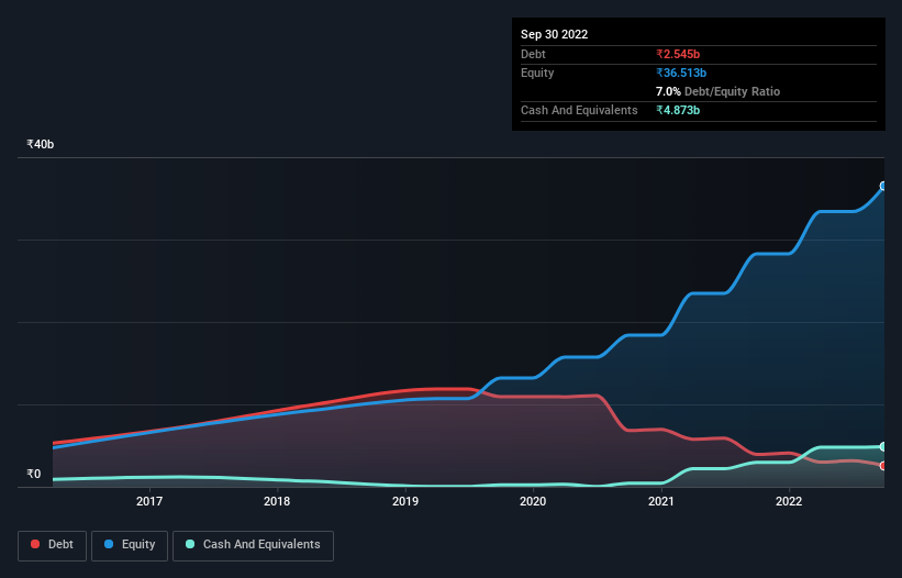 debt-equity-history-analysis