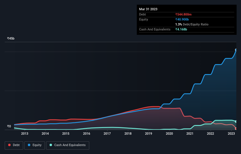 debt-equity-history-analysis