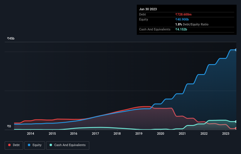 debt-equity-history-analysis