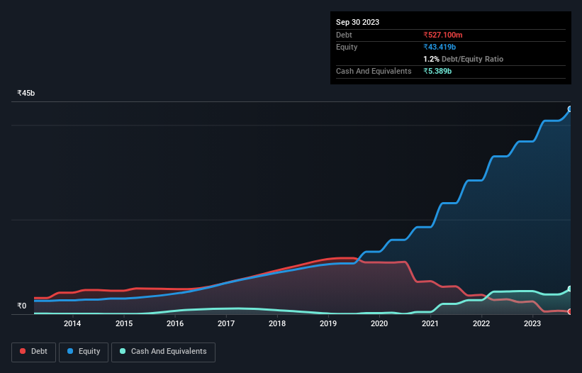 debt-equity-history-analysis