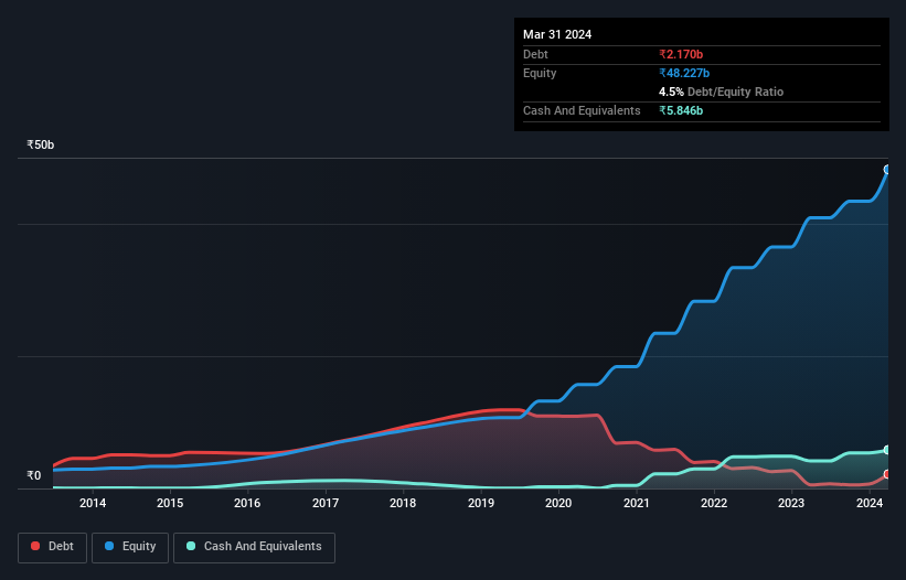 debt-equity-history-analysis