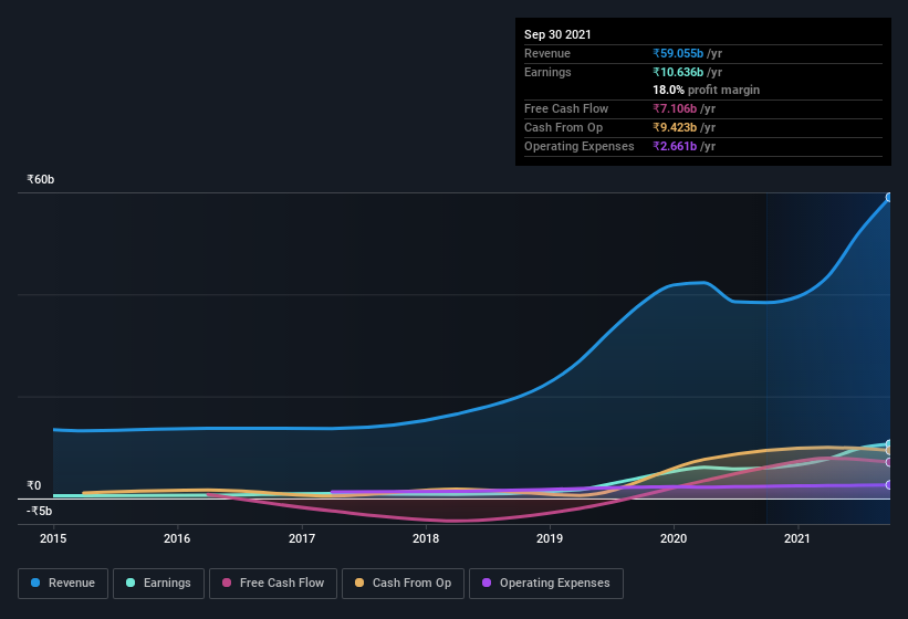 earnings-and-revenue-history