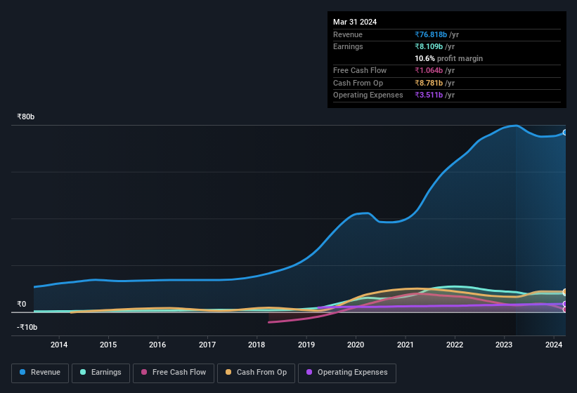 earnings-and-revenue-history