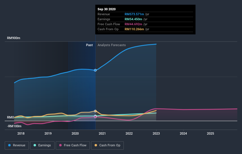 earnings-and-revenue-growth