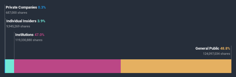 ownership-breakdown