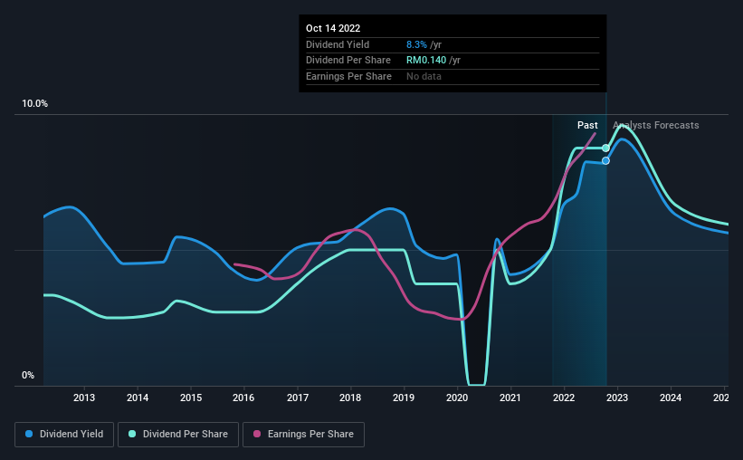 historic-dividend