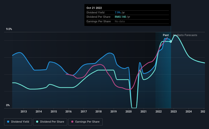 historic-dividend