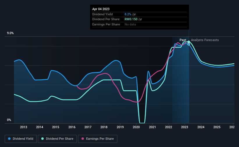 historic-dividend