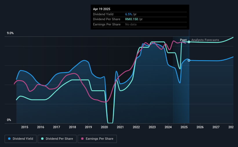historic-dividend