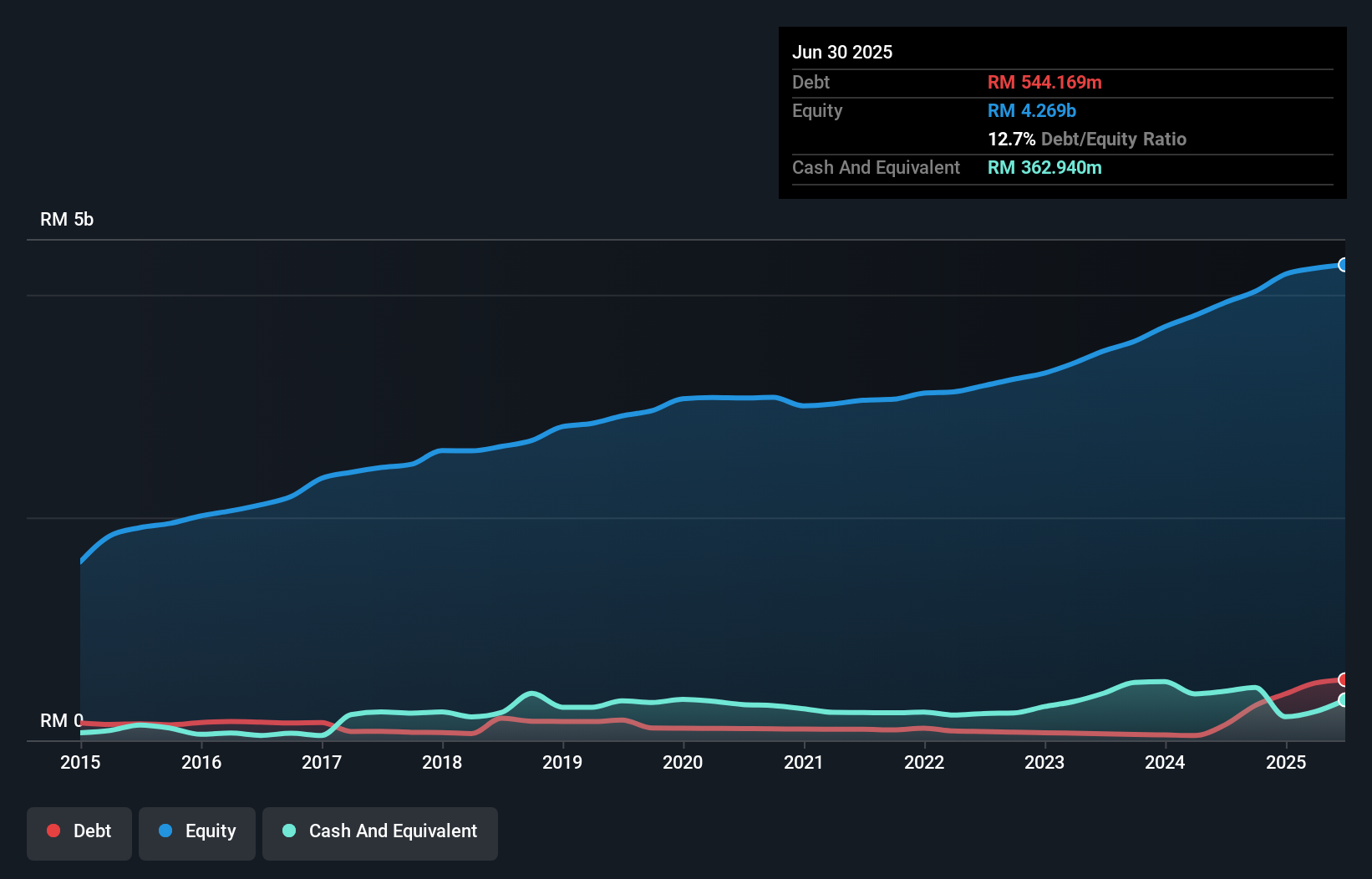 debt-equity-history-analysis