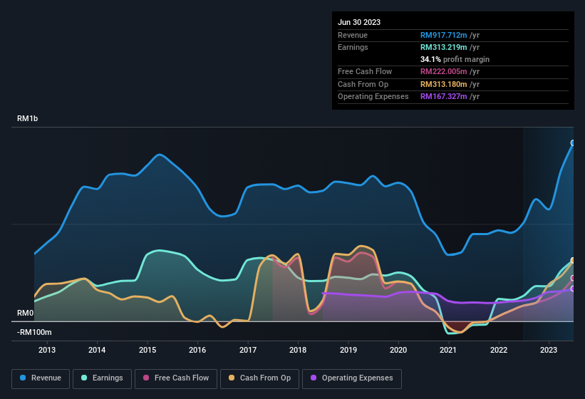 earnings-and-revenue-history