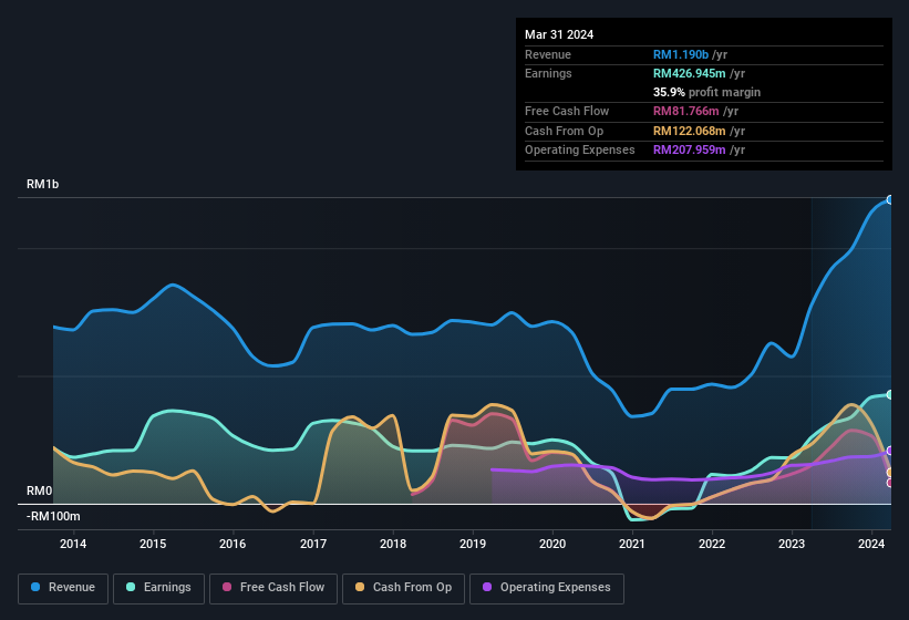 earnings-and-revenue-history