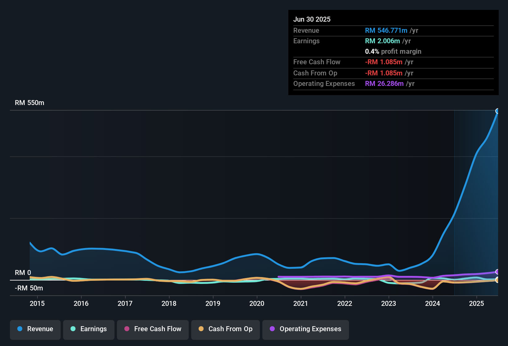 earnings-and-revenue-history