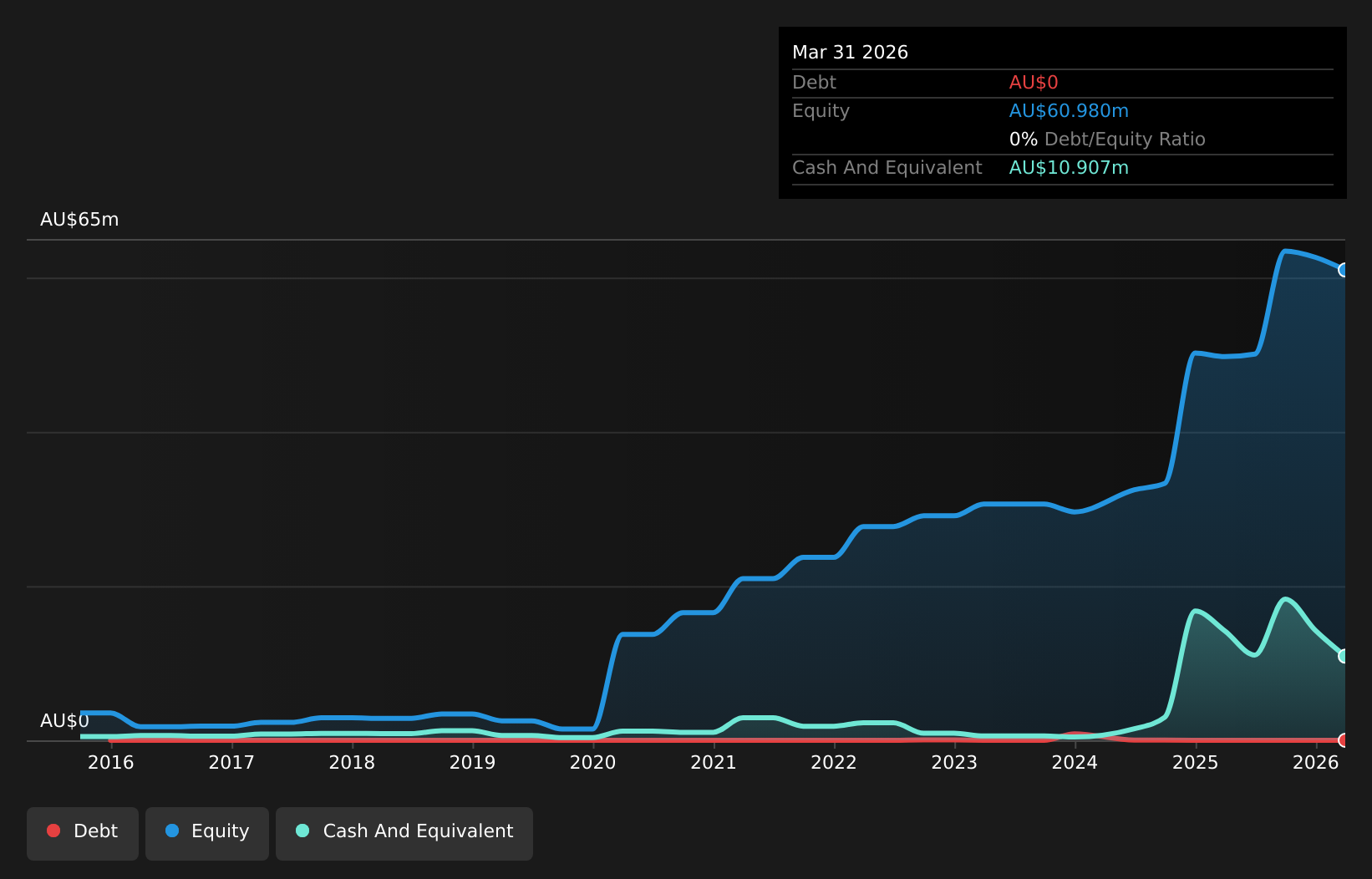 debt-equity-history-analysis