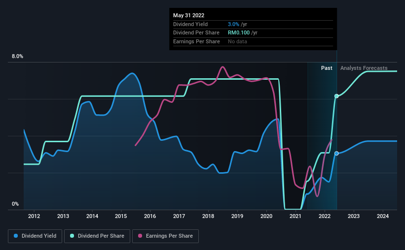 historic-dividend