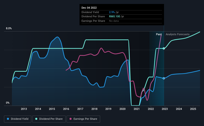 historic-dividend