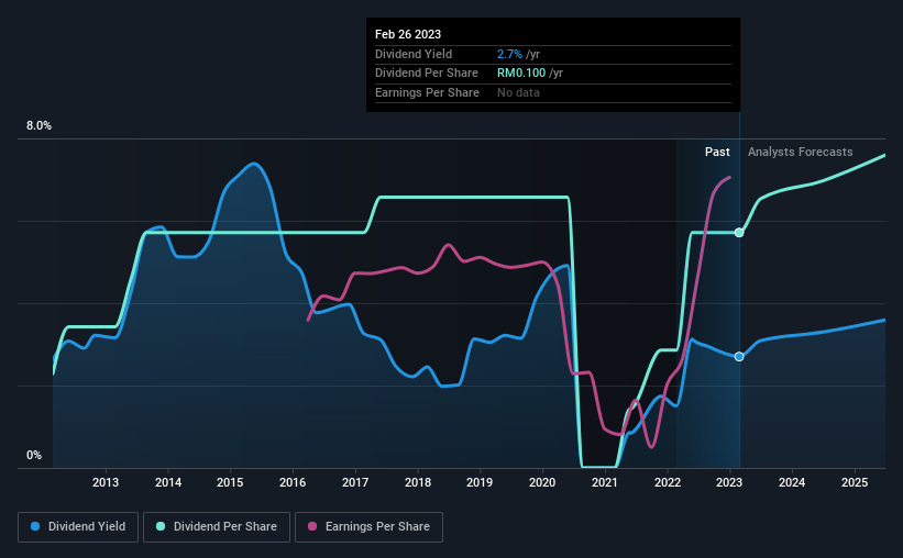 historic-dividend