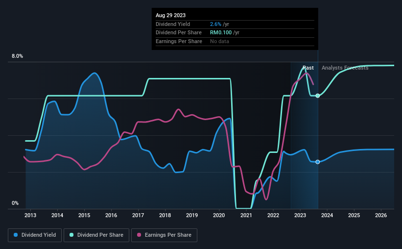 historic-dividend