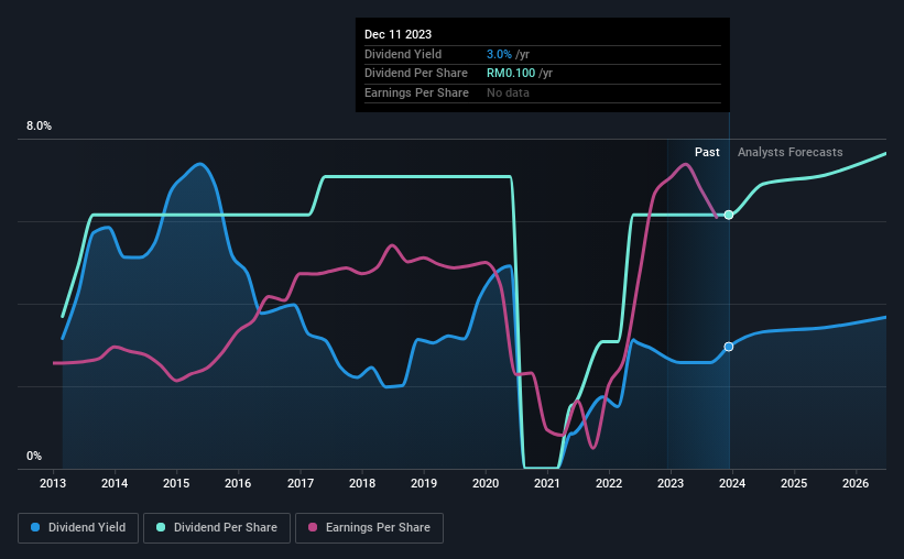 historic-dividend