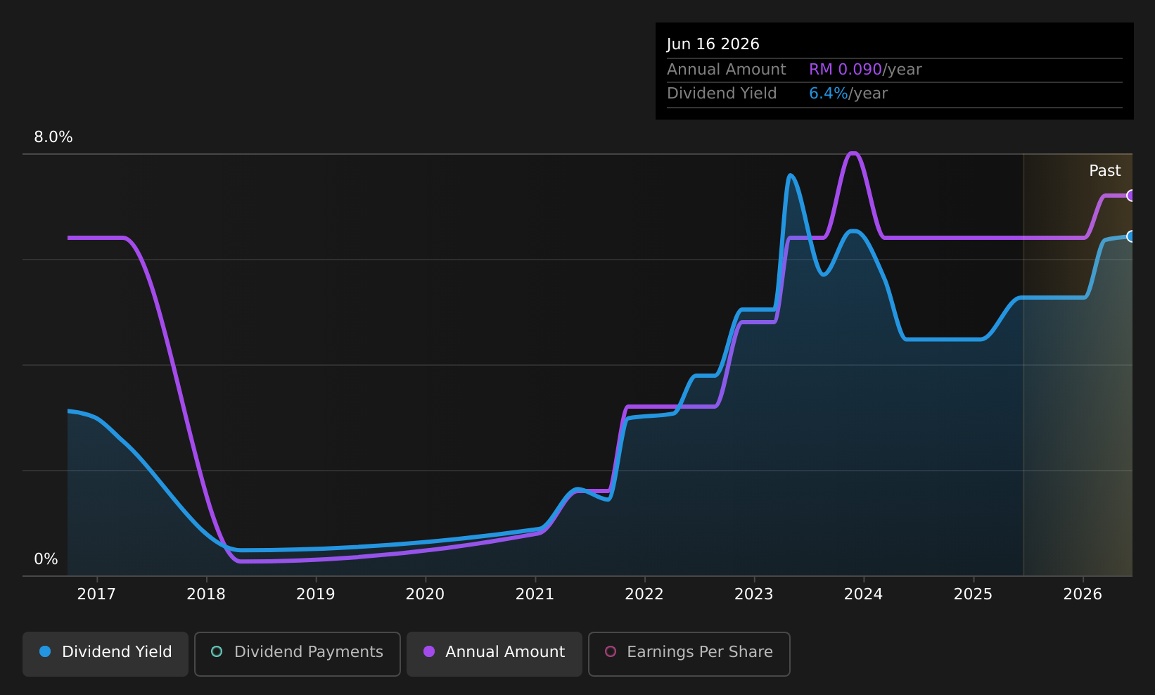 historic-dividend