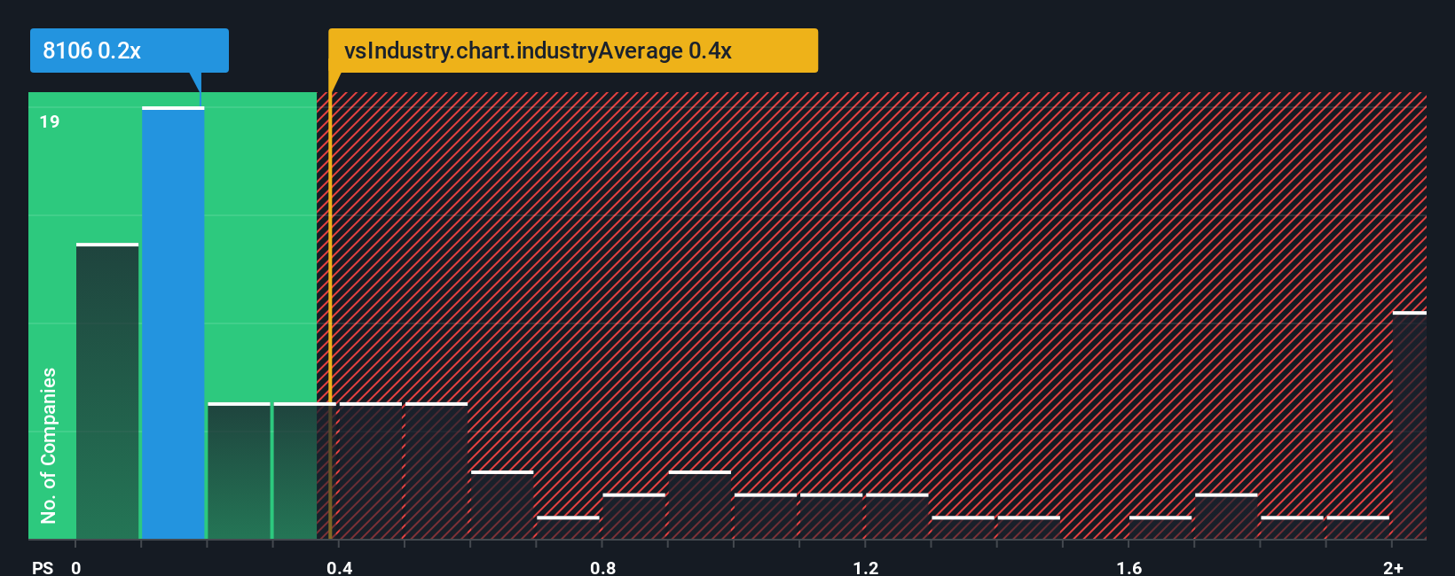 ps-multiple-vs-industry