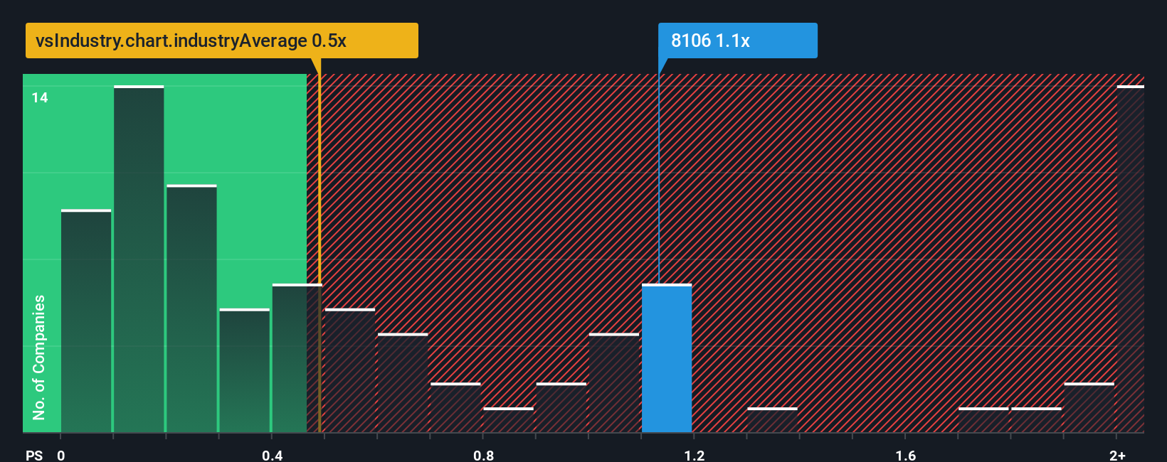 ps-multiple-vs-industry