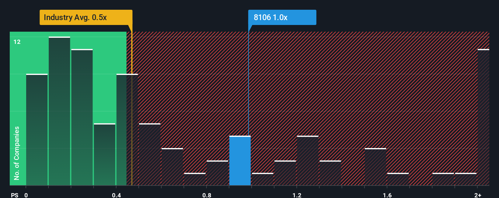 ps-multiple-vs-industry