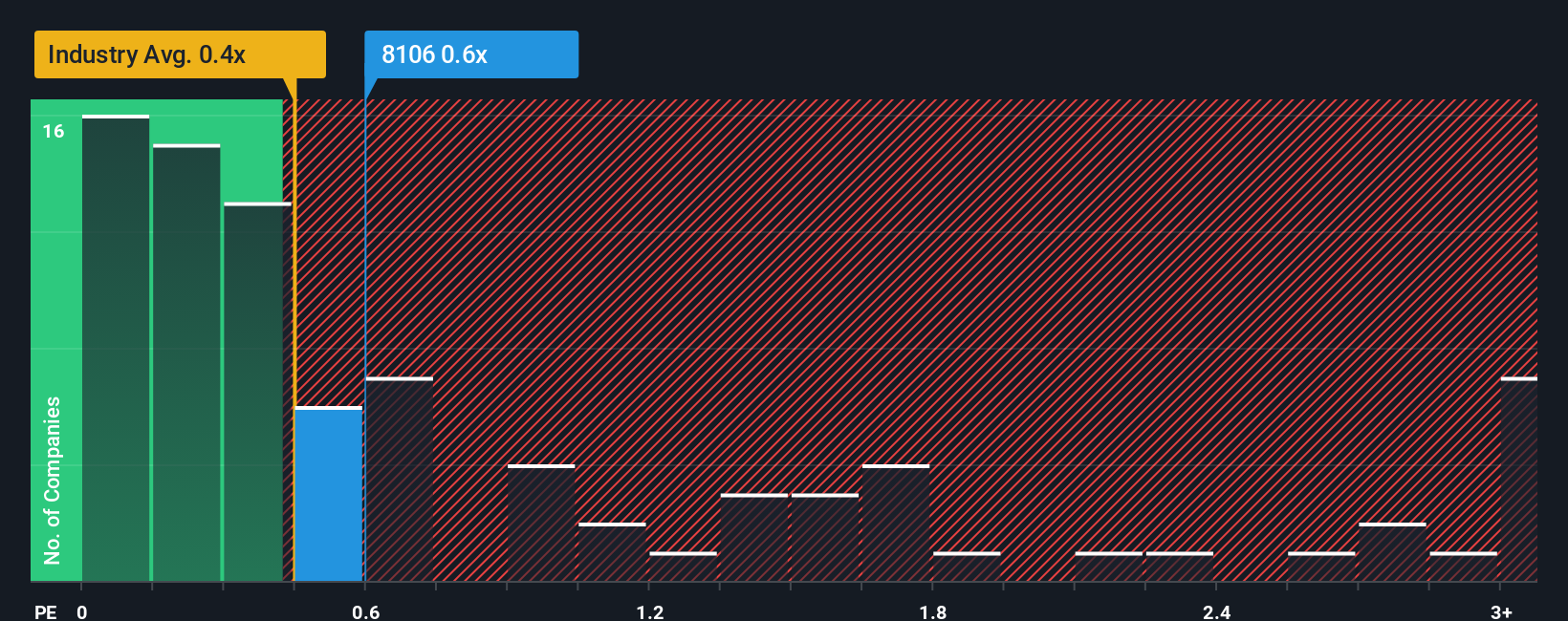 ps-multiple-vs-industry