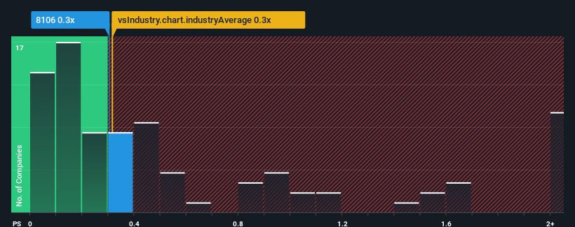 ps-multiple-vs-industry