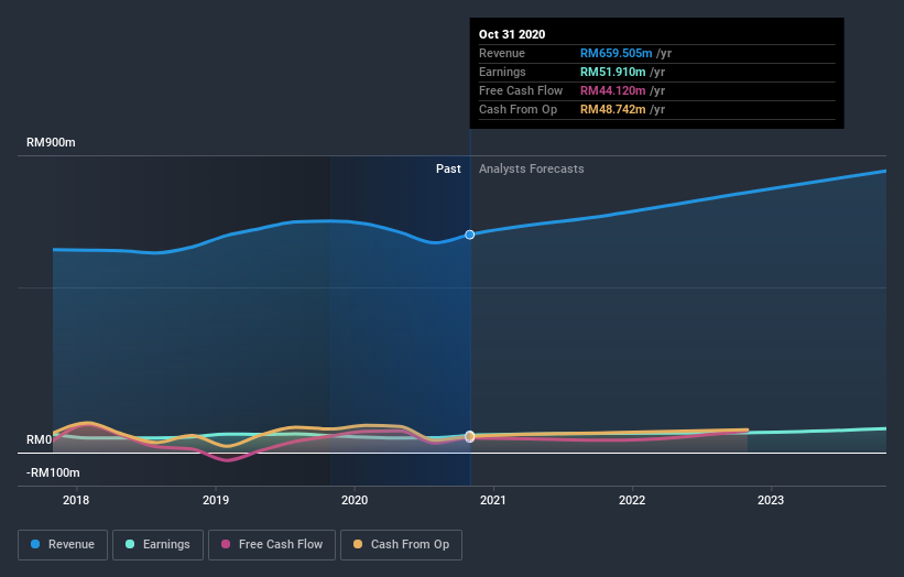 earnings-and-revenue-growth