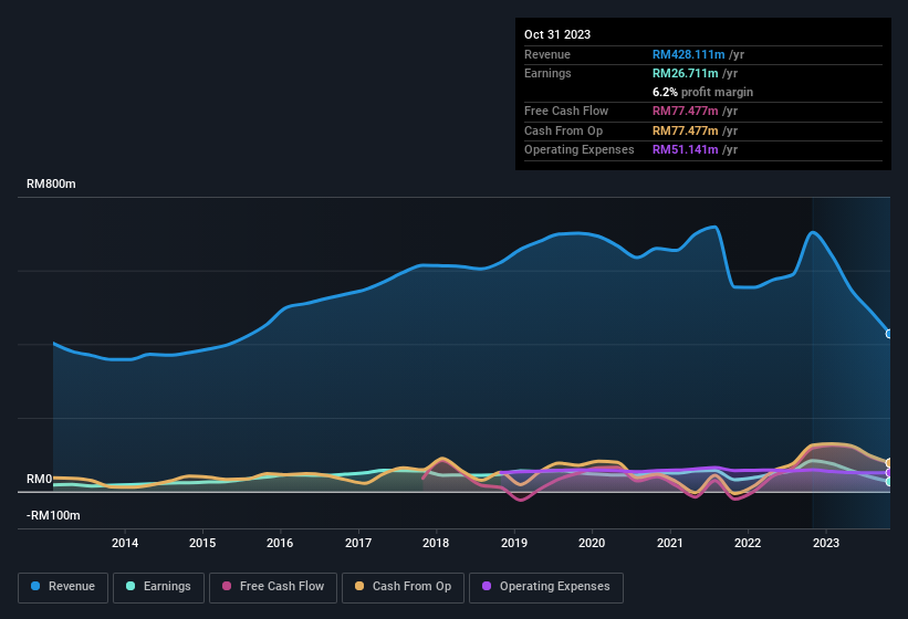 earnings-and-revenue-history