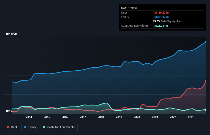 debt-equity-history-analysis