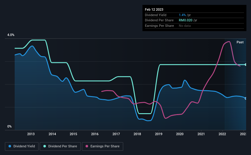 historic-dividend