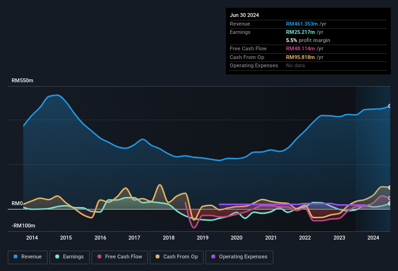 earnings-and-revenue-history