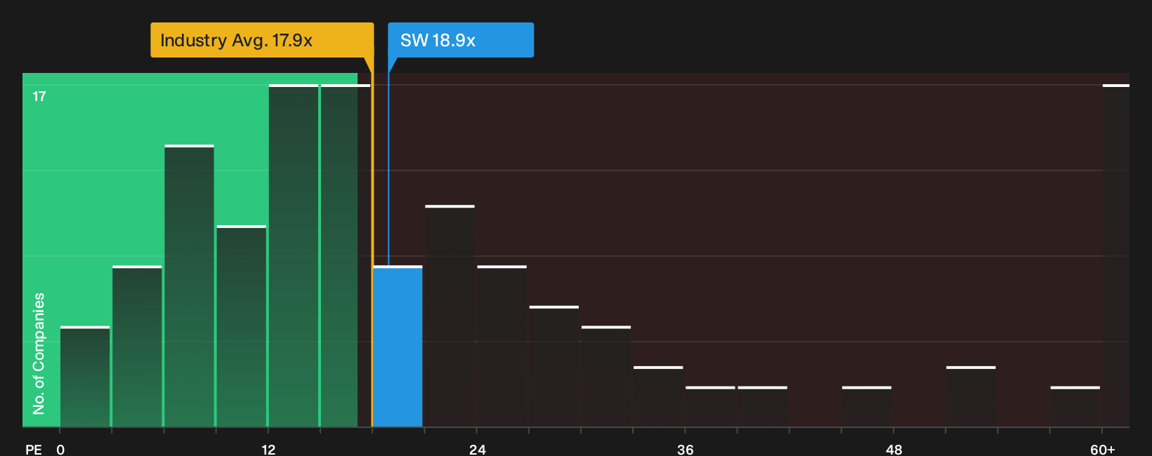 ENXTPA:SW P/E Ratio as at Sep 2026
