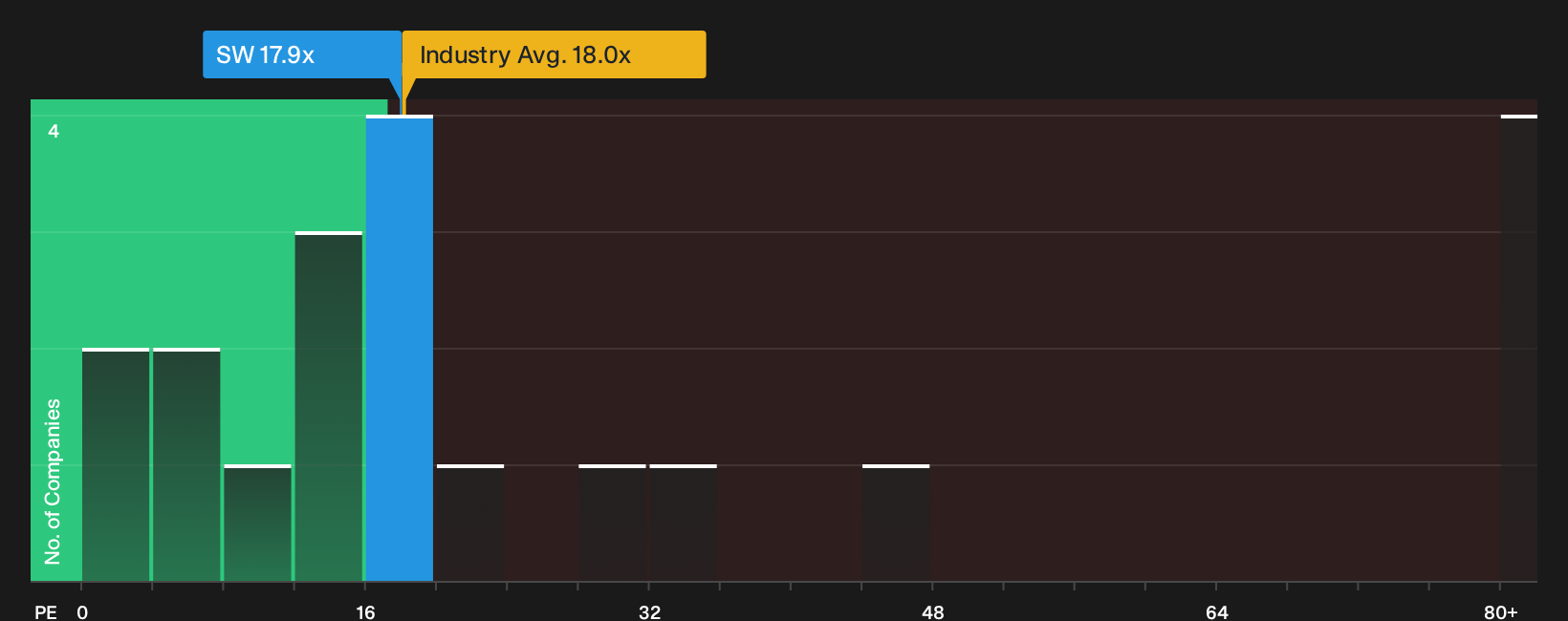 ENXTPA:SW P/E Ratio as at Oct 2026