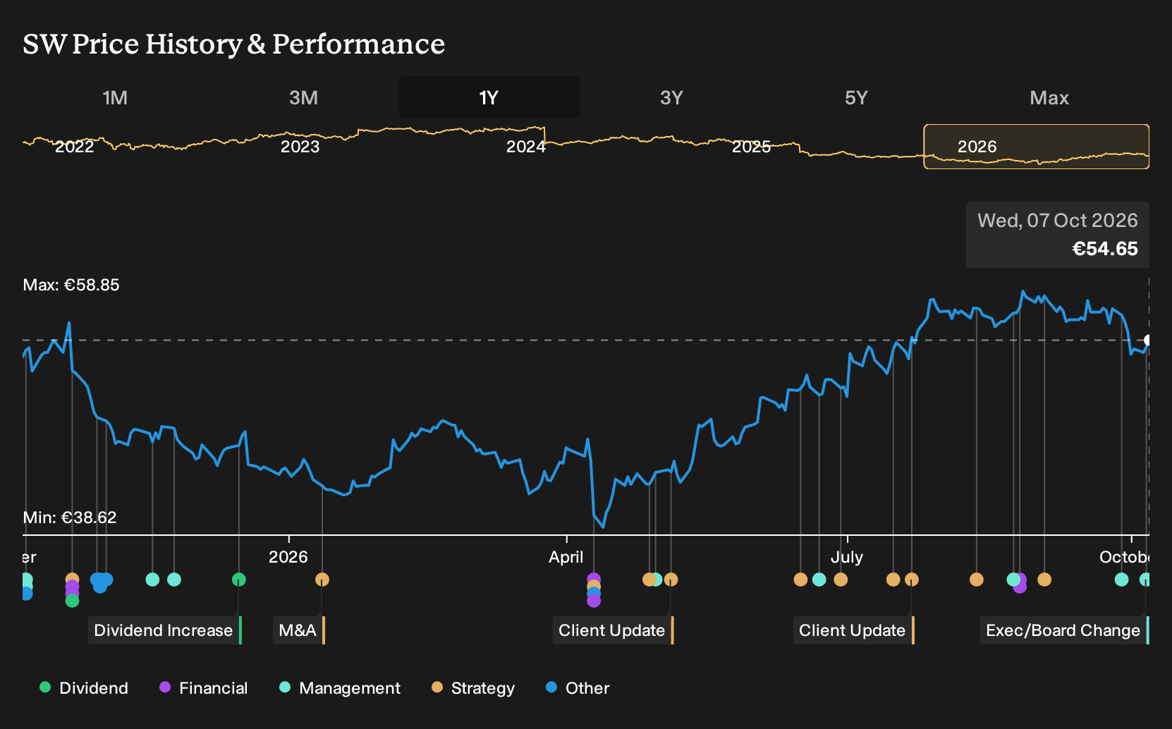 ENXTPA:SW 1-Year Stock Price Chart