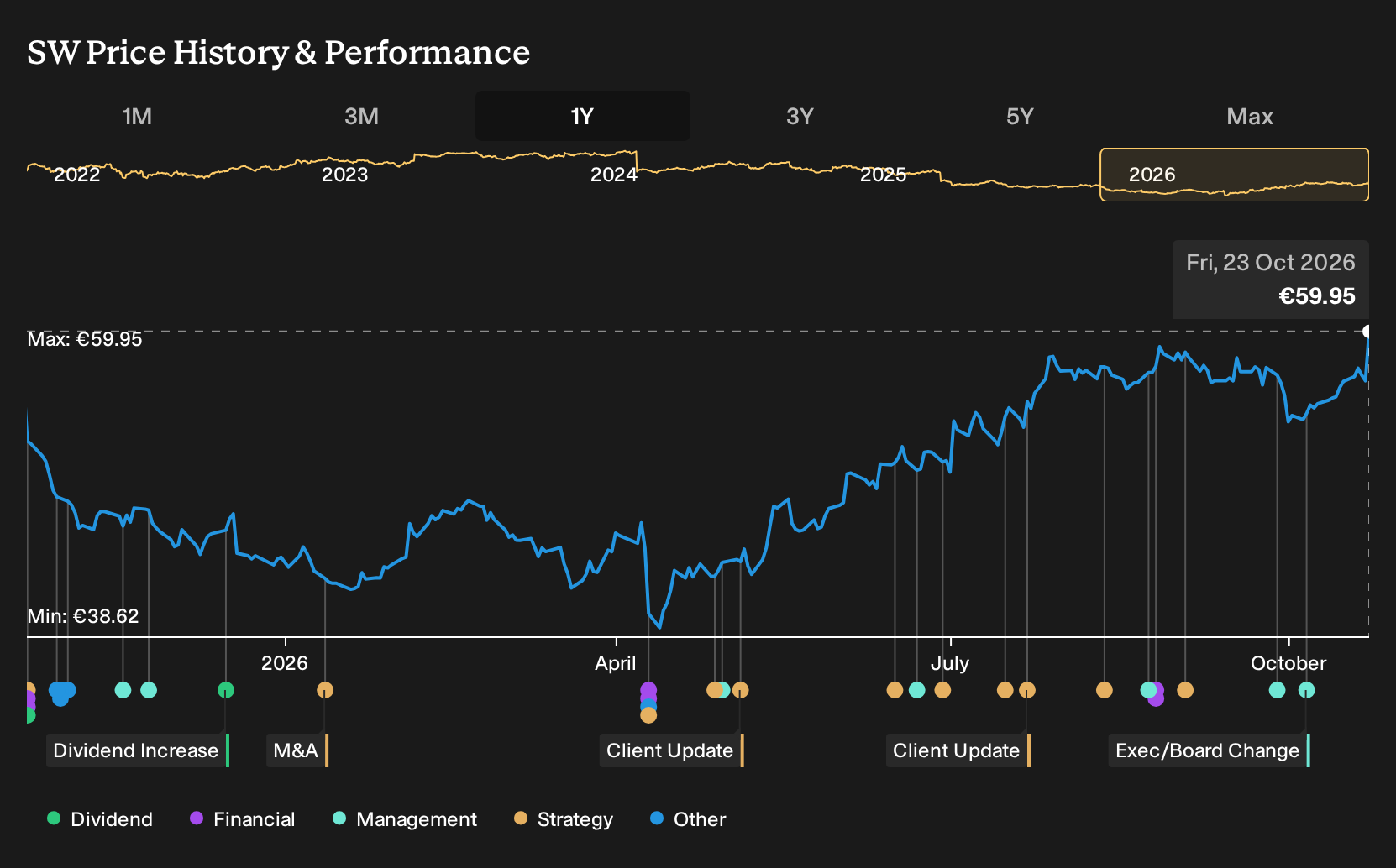 ENXTPA:SW 1-Year Stock Price Chart