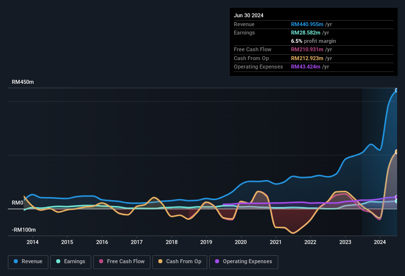 earnings-and-revenue-history