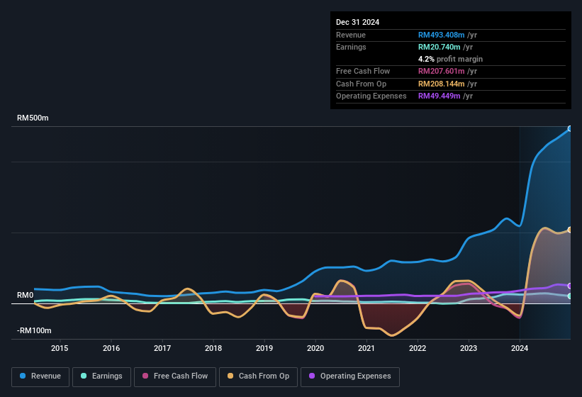 earnings-and-revenue-history