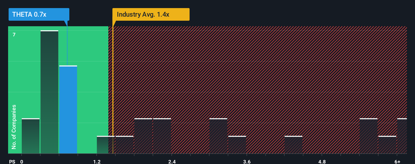 ps-multiple-vs-industry
