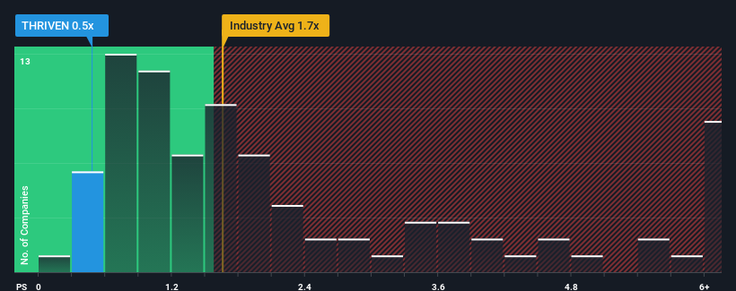 ps-multiple-vs-industry