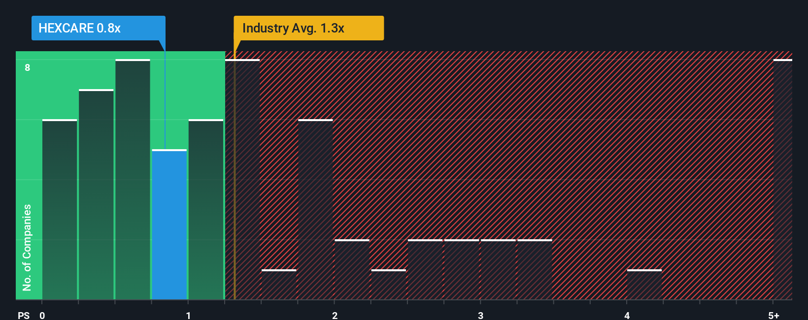 ps-multiple-vs-industry