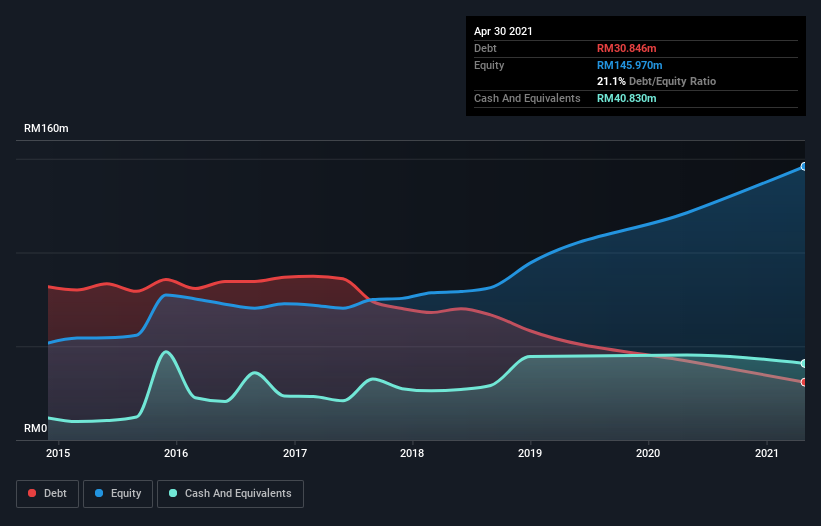 debt-equity-history-analysis