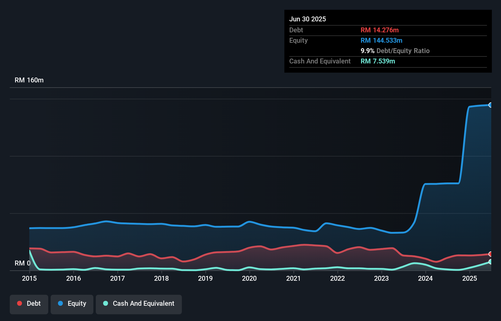 debt-equity-history-analysis