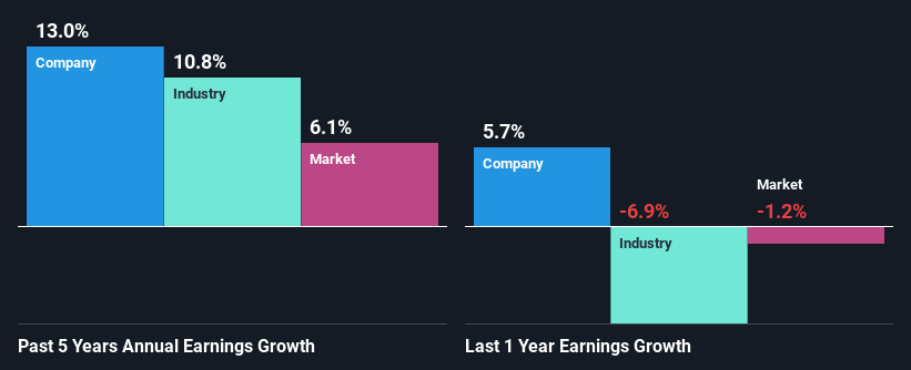 past-earnings-growth